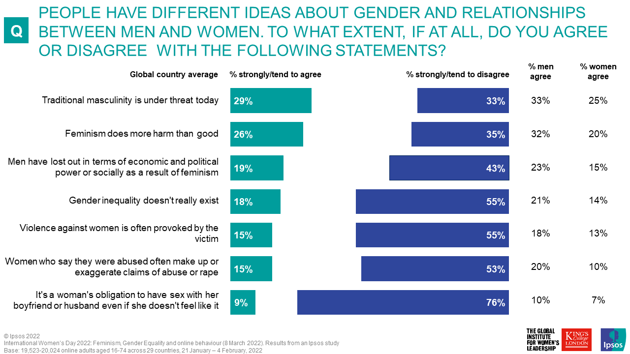 International Women’s Day 2022 Feminism, Gender Equality, and online